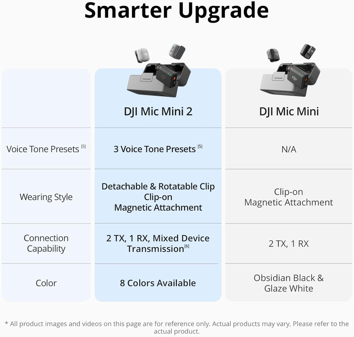 DJI Mic Mini 2 (2 TX + 1 Standard RX + Charging Case), Wireless Mic